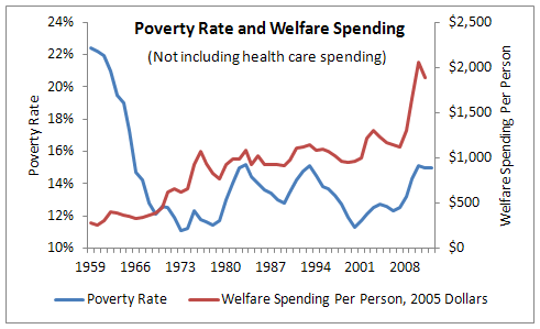 poverty-rate-welfare-spending-2013-12